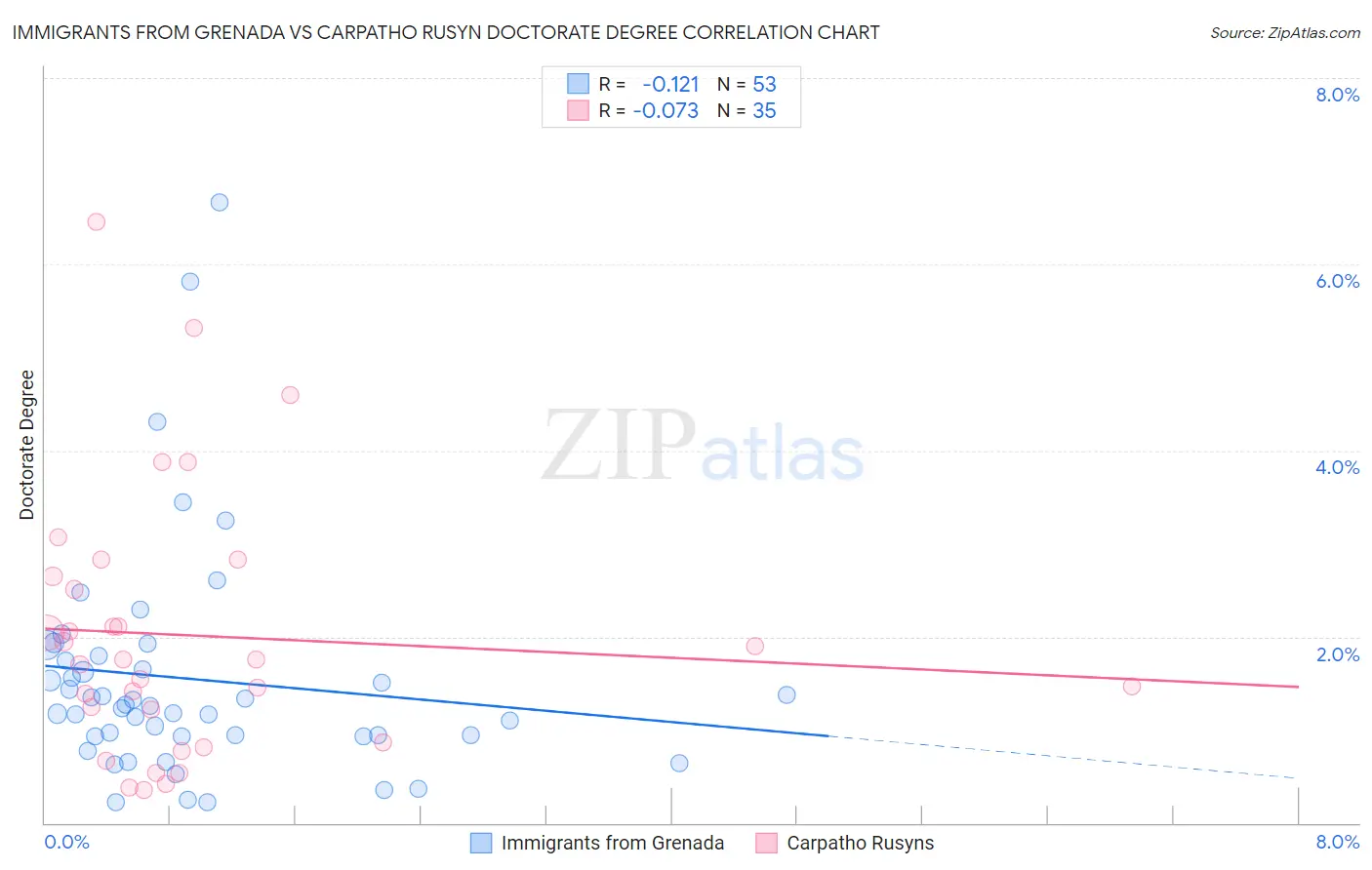 Immigrants from Grenada vs Carpatho Rusyn Doctorate Degree