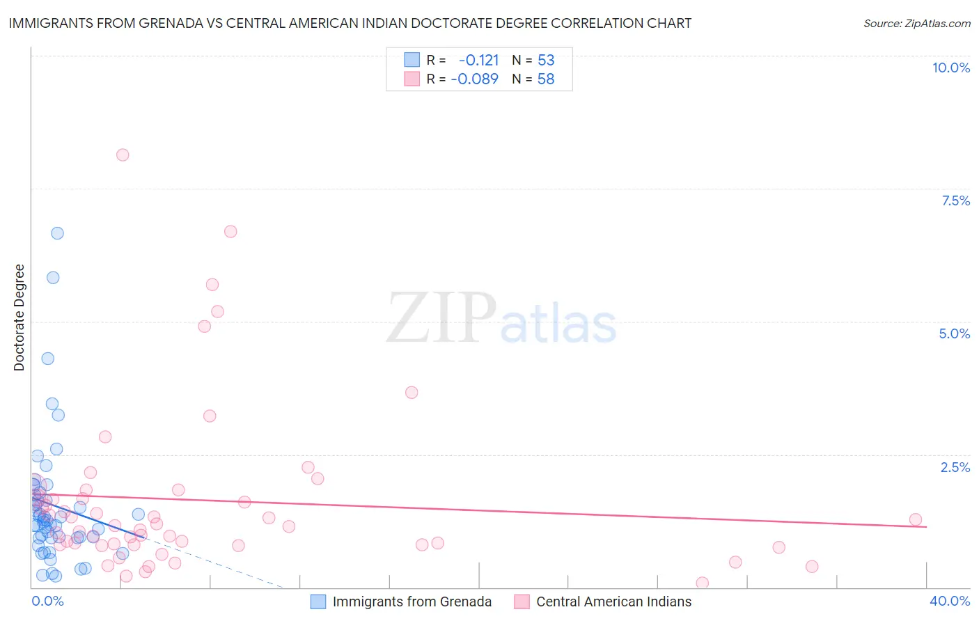Immigrants from Grenada vs Central American Indian Doctorate Degree