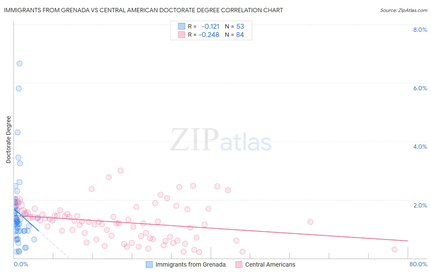 Immigrants from Grenada vs Central American Doctorate Degree