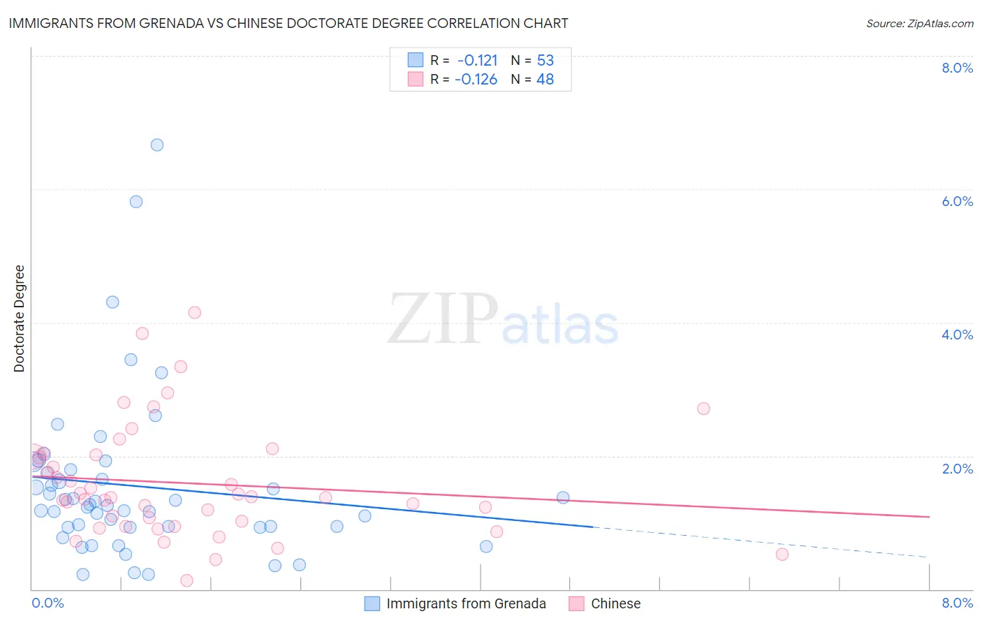 Immigrants from Grenada vs Chinese Doctorate Degree