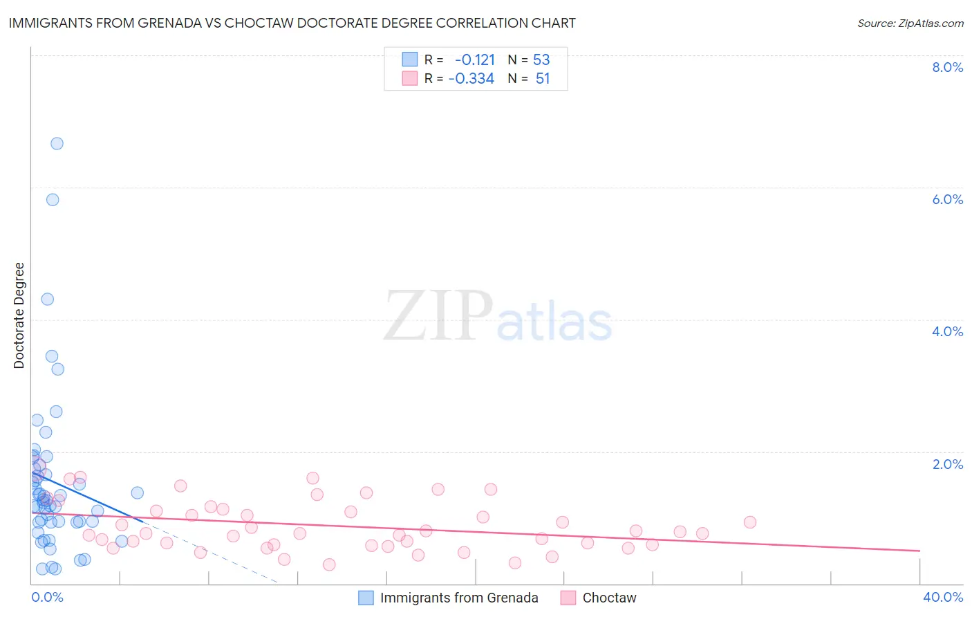 Immigrants from Grenada vs Choctaw Doctorate Degree