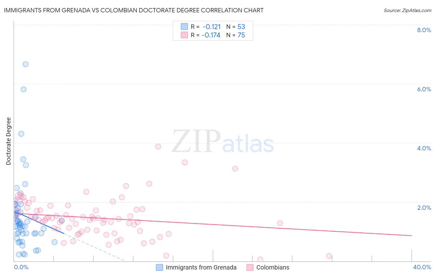 Immigrants from Grenada vs Colombian Doctorate Degree