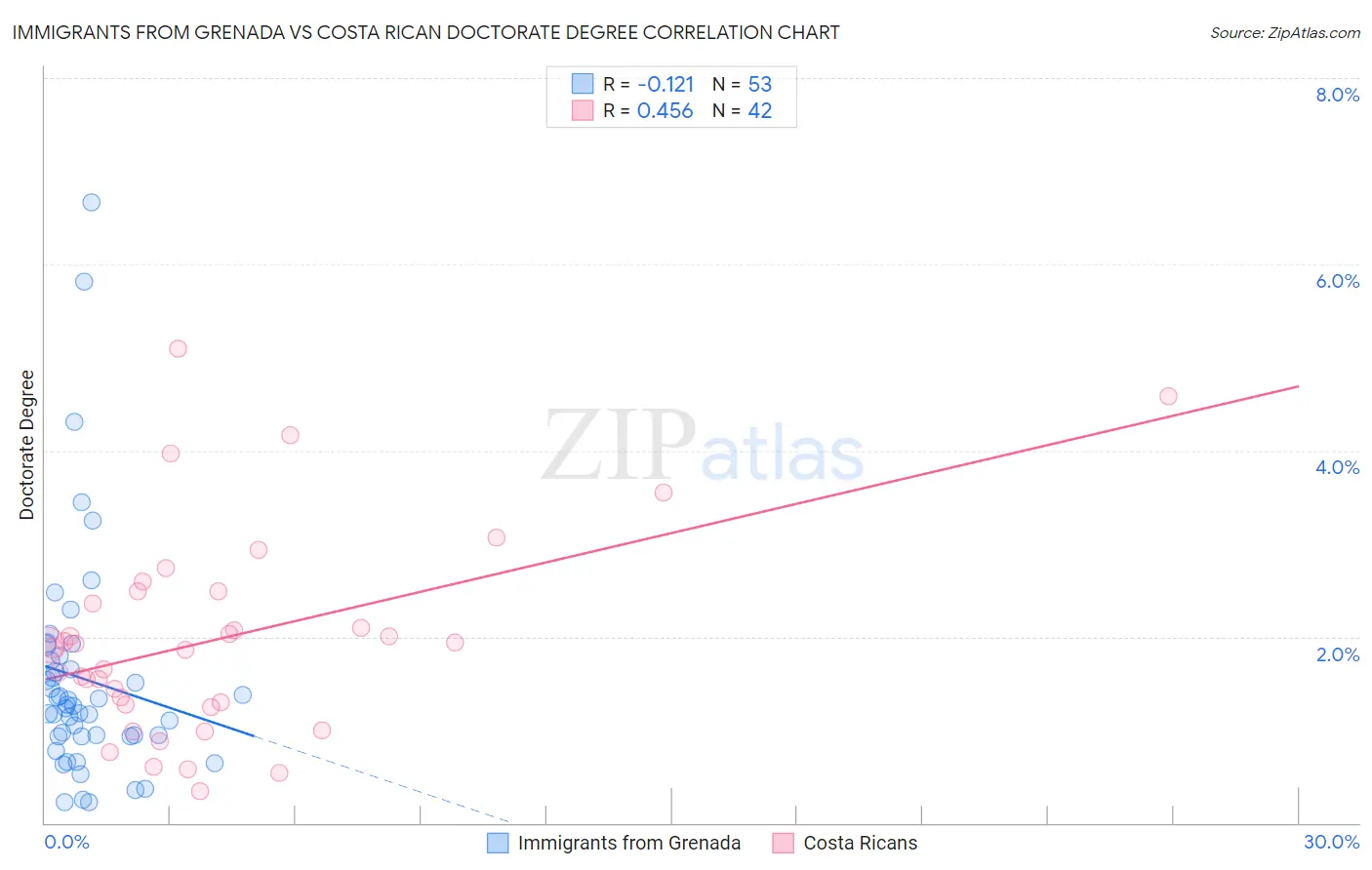 Immigrants from Grenada vs Costa Rican Doctorate Degree