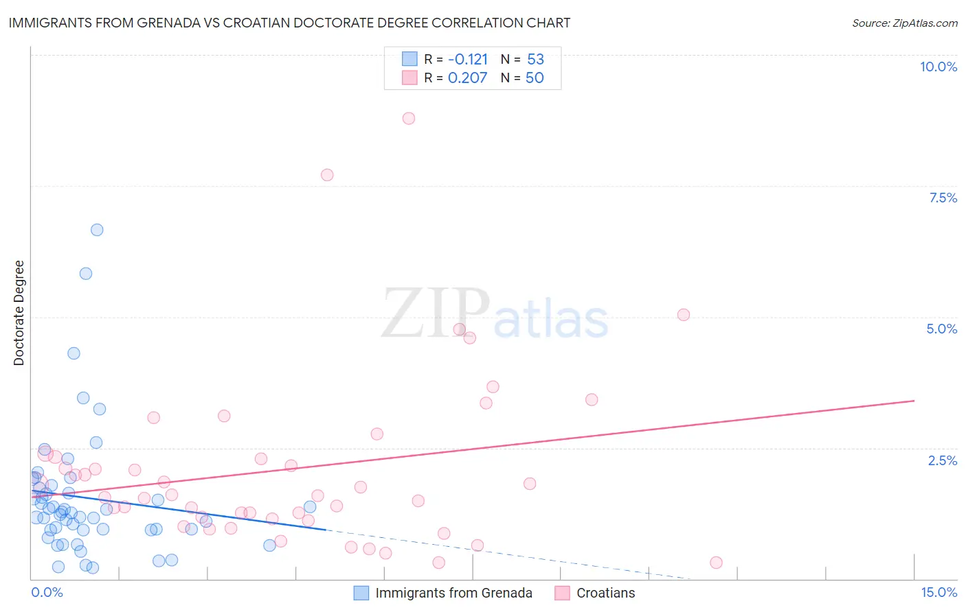 Immigrants from Grenada vs Croatian Doctorate Degree