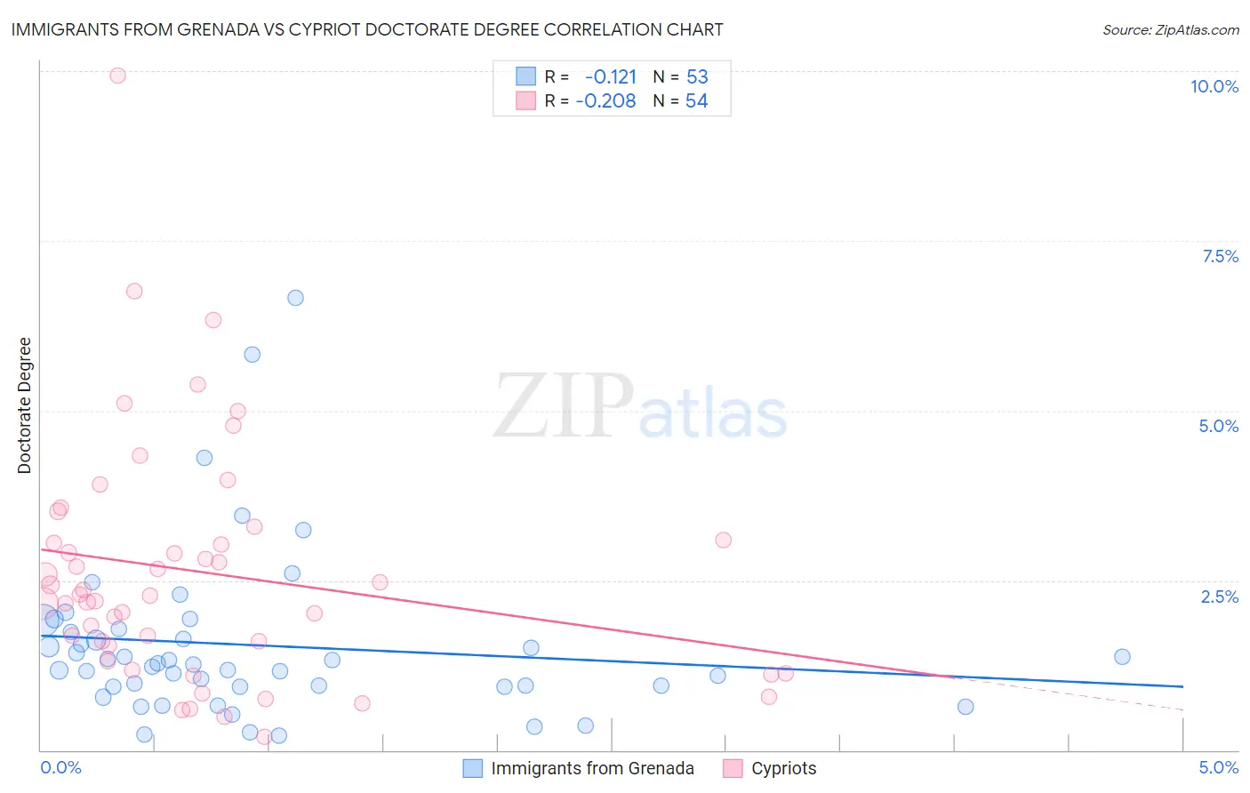 Immigrants from Grenada vs Cypriot Doctorate Degree