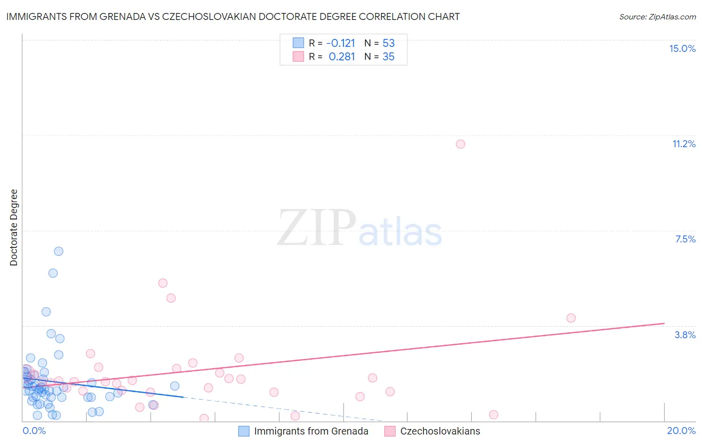 Immigrants from Grenada vs Czechoslovakian Doctorate Degree