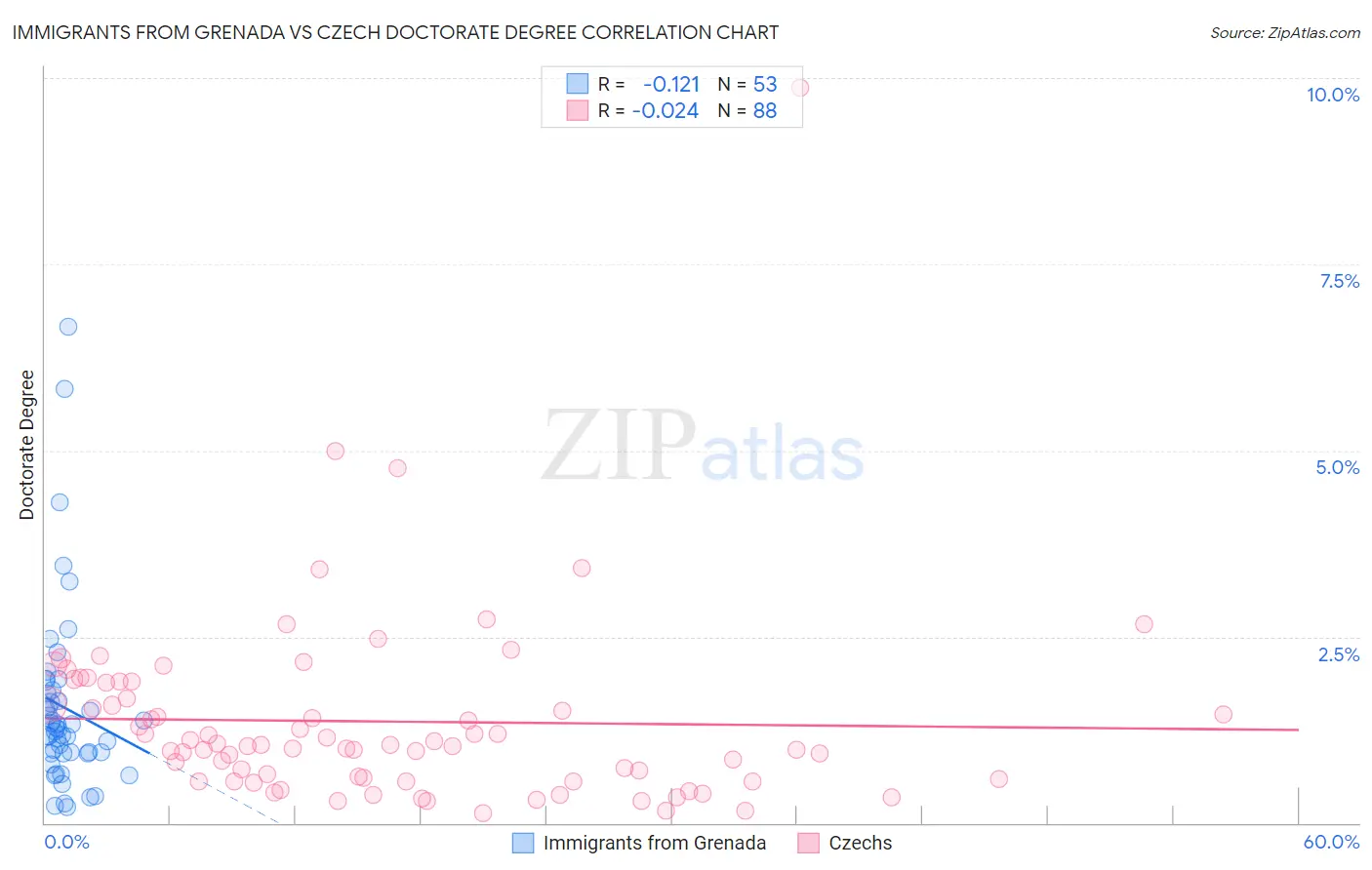 Immigrants from Grenada vs Czech Doctorate Degree
