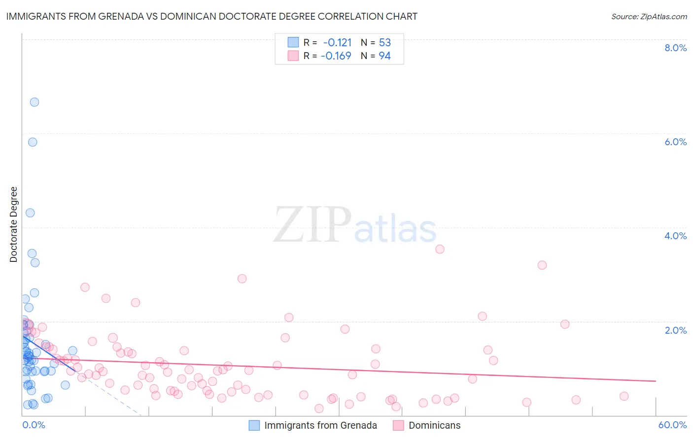 Immigrants from Grenada vs Dominican Doctorate Degree