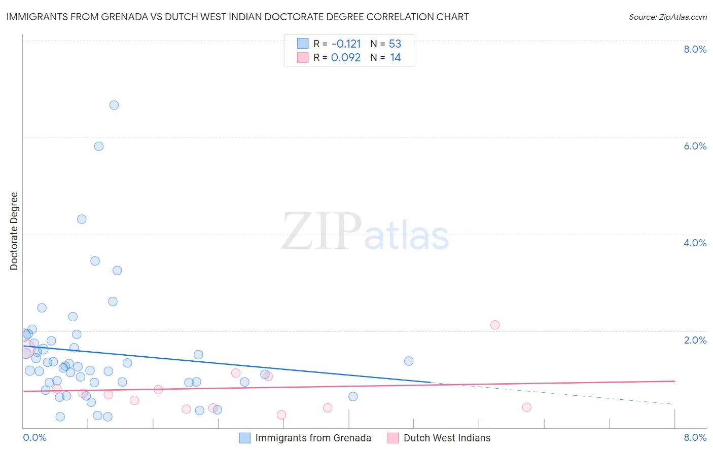 Immigrants from Grenada vs Dutch West Indian Doctorate Degree