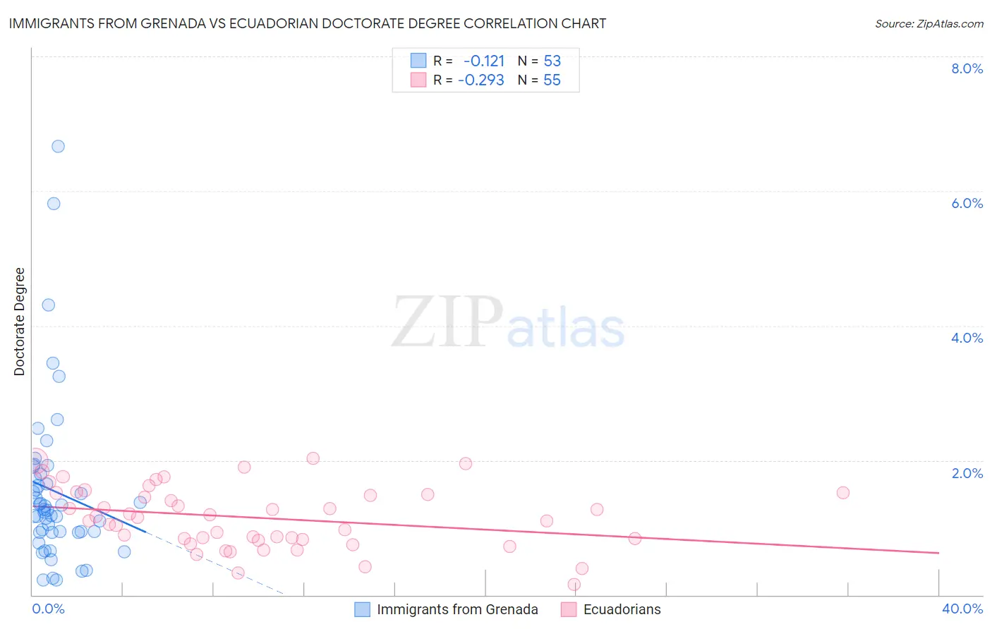 Immigrants from Grenada vs Ecuadorian Doctorate Degree