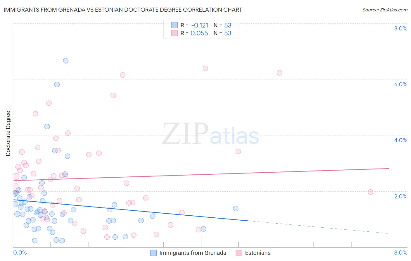 Immigrants from Grenada vs Estonian Doctorate Degree