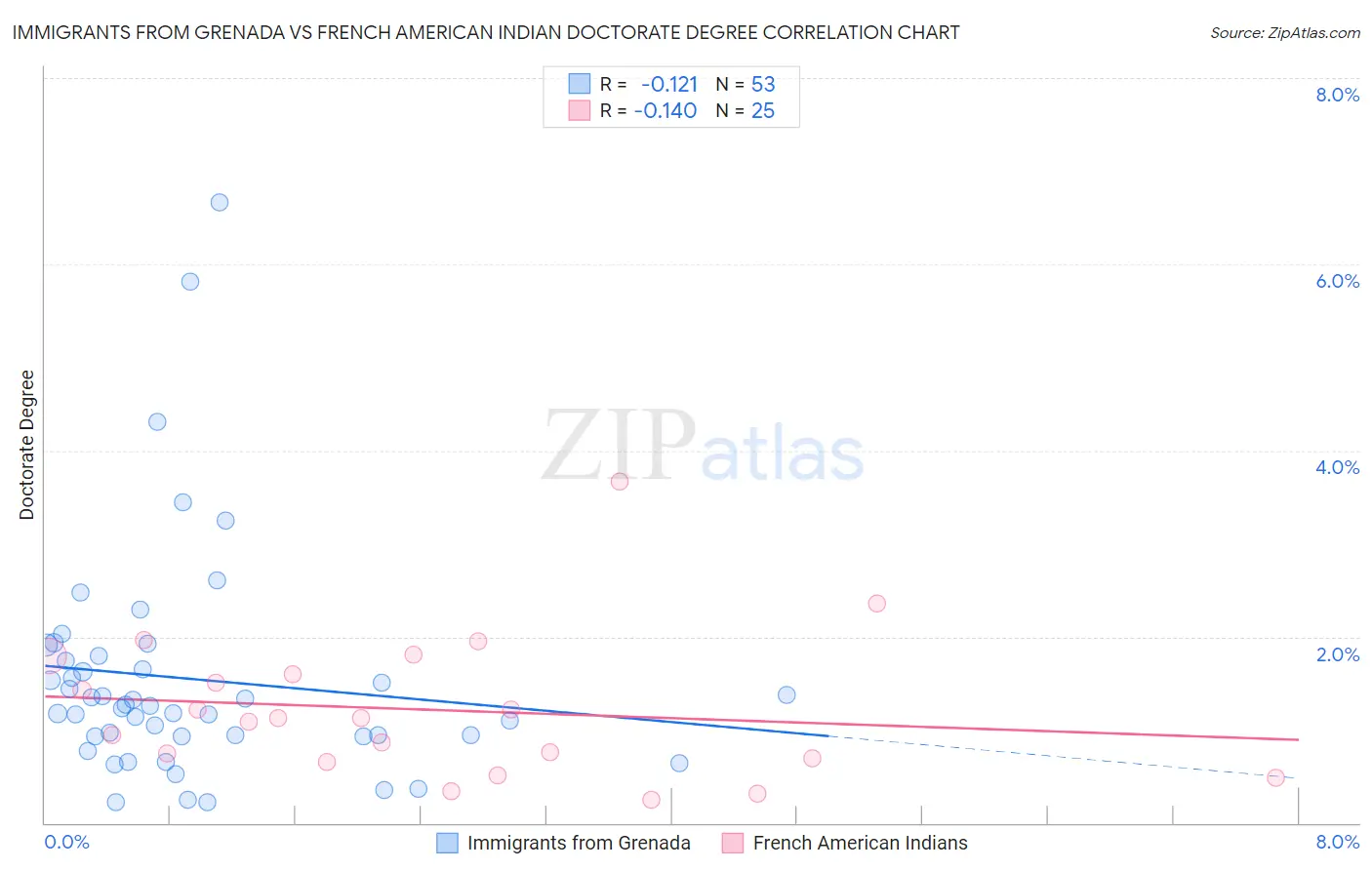 Immigrants from Grenada vs French American Indian Doctorate Degree