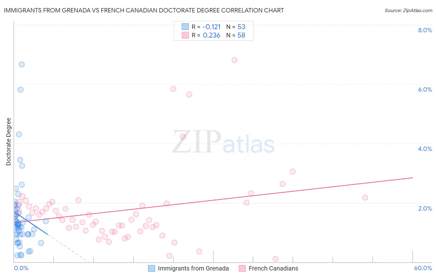 Immigrants from Grenada vs French Canadian Doctorate Degree