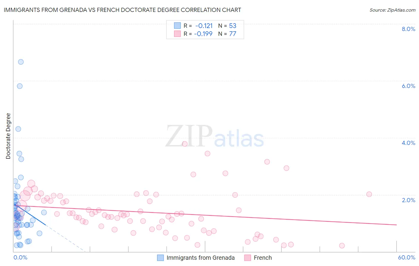 Immigrants from Grenada vs French Doctorate Degree