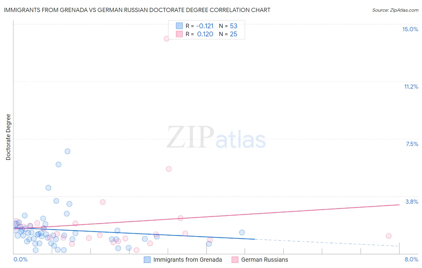 Immigrants from Grenada vs German Russian Doctorate Degree