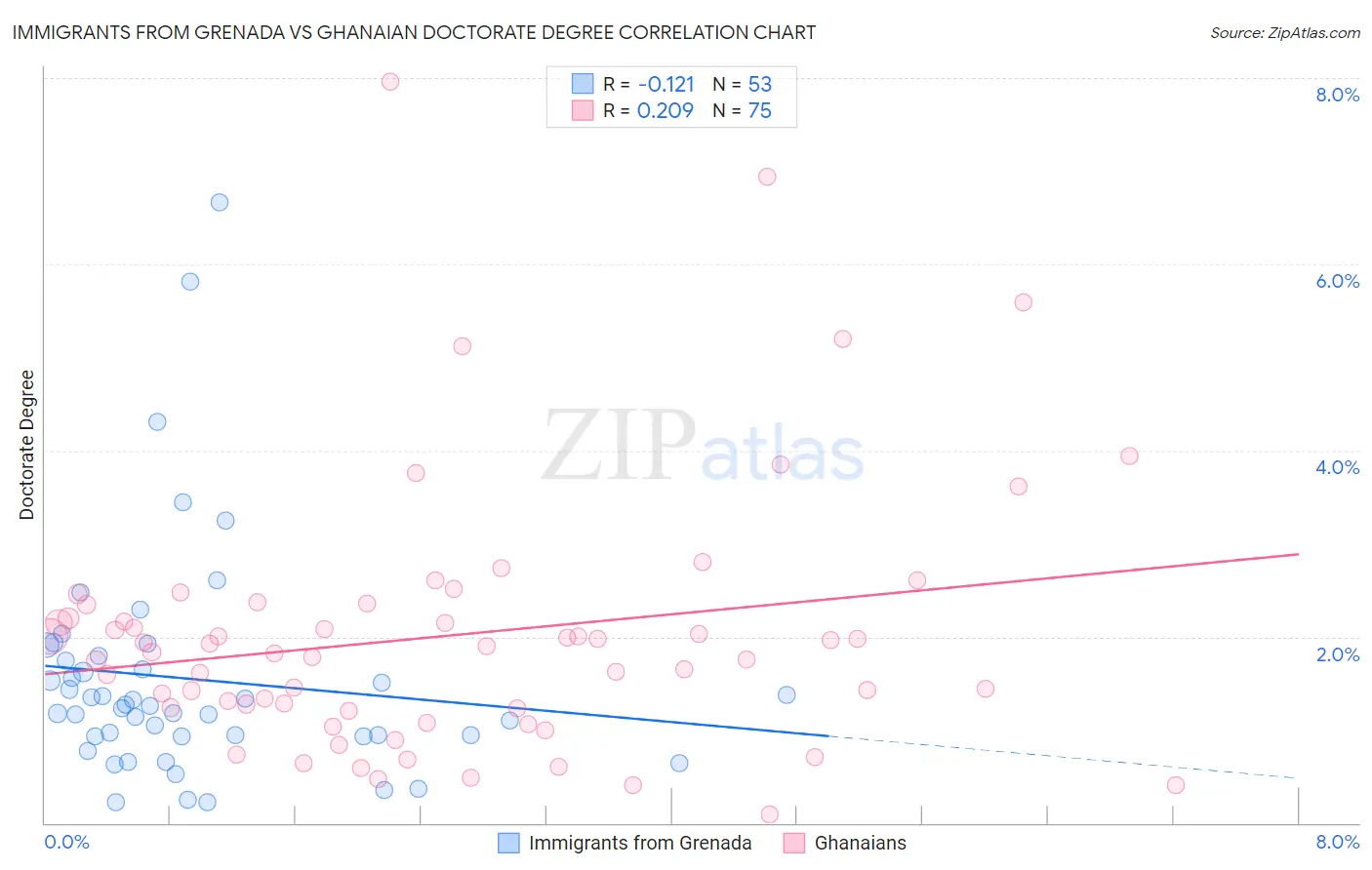 Immigrants from Grenada vs Ghanaian Doctorate Degree