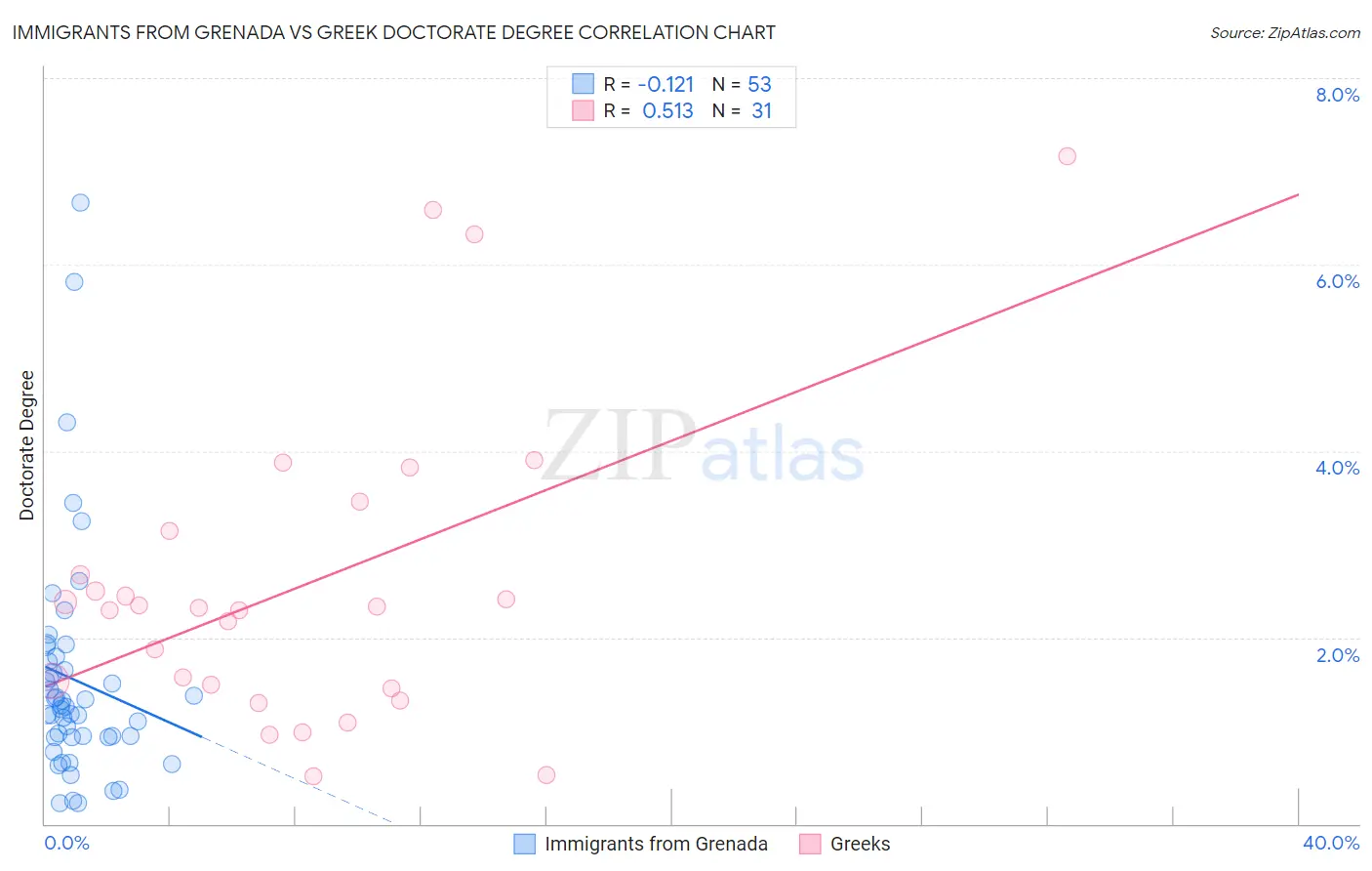 Immigrants from Grenada vs Greek Doctorate Degree