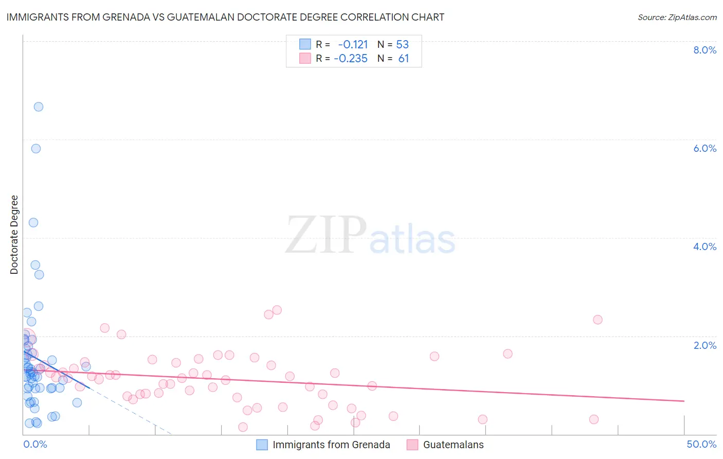 Immigrants from Grenada vs Guatemalan Doctorate Degree