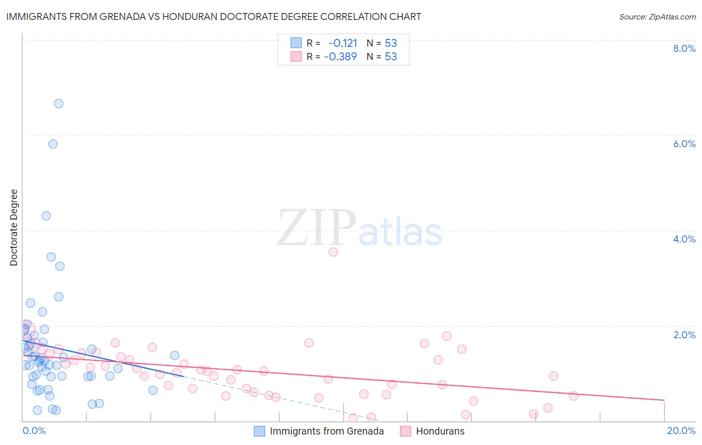 Immigrants from Grenada vs Honduran Doctorate Degree