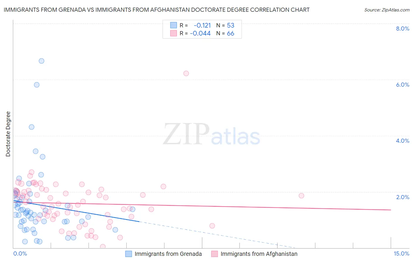 Immigrants from Grenada vs Immigrants from Afghanistan Doctorate Degree