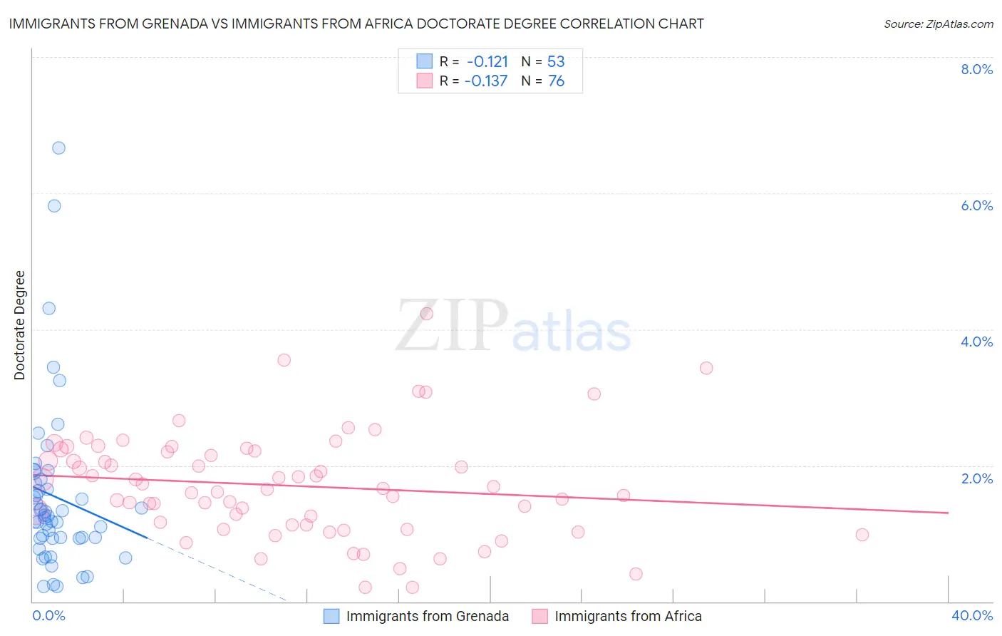 Immigrants from Grenada vs Immigrants from Africa Doctorate Degree