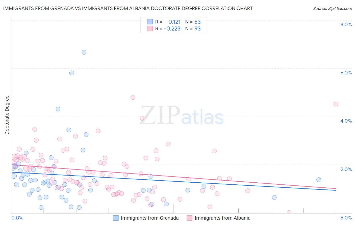 Immigrants from Grenada vs Immigrants from Albania Doctorate Degree