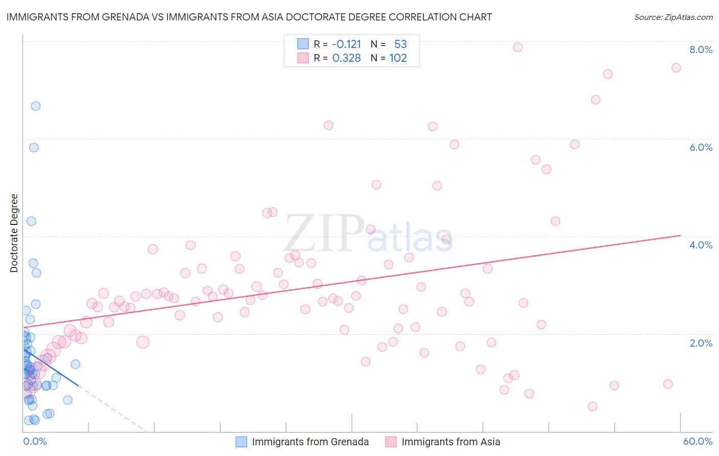 Immigrants from Grenada vs Immigrants from Asia Doctorate Degree