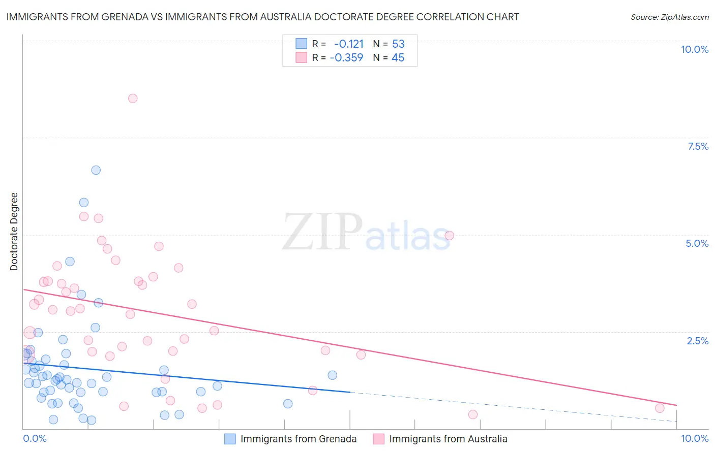 Immigrants from Grenada vs Immigrants from Australia Doctorate Degree