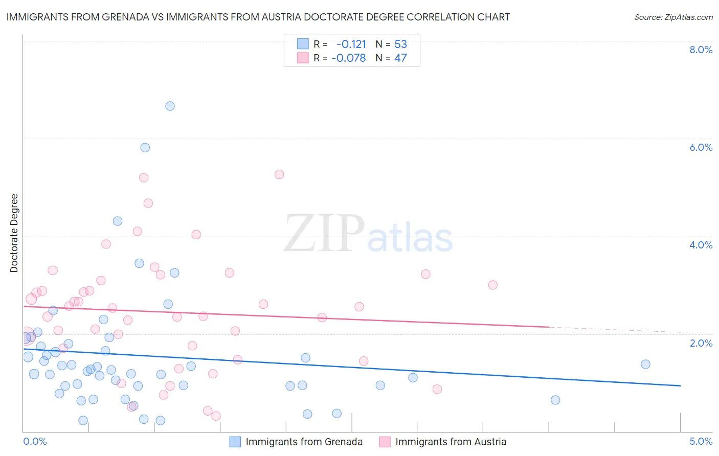 Immigrants from Grenada vs Immigrants from Austria Doctorate Degree