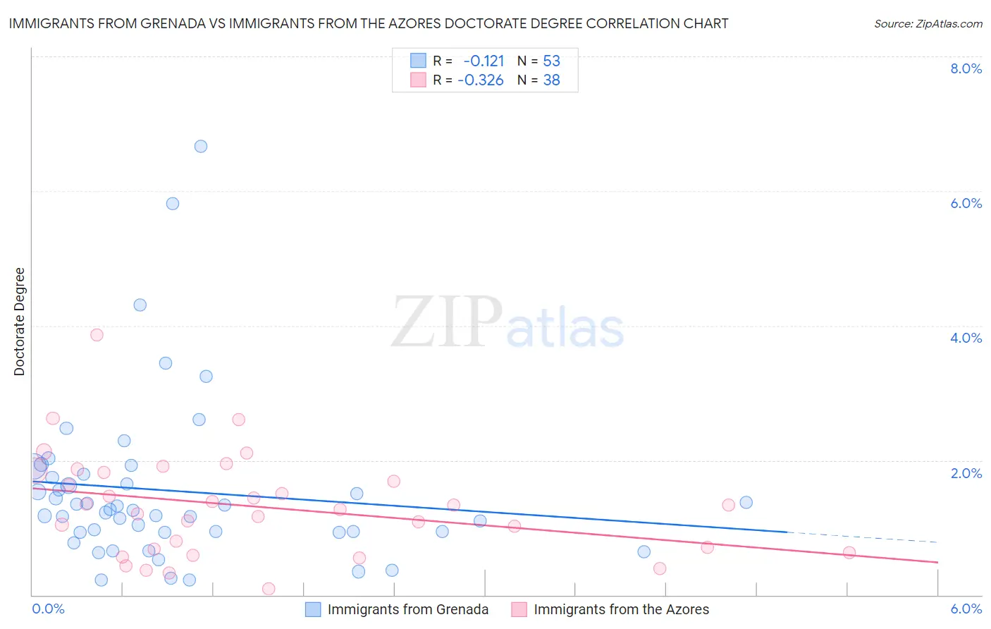 Immigrants from Grenada vs Immigrants from the Azores Doctorate Degree