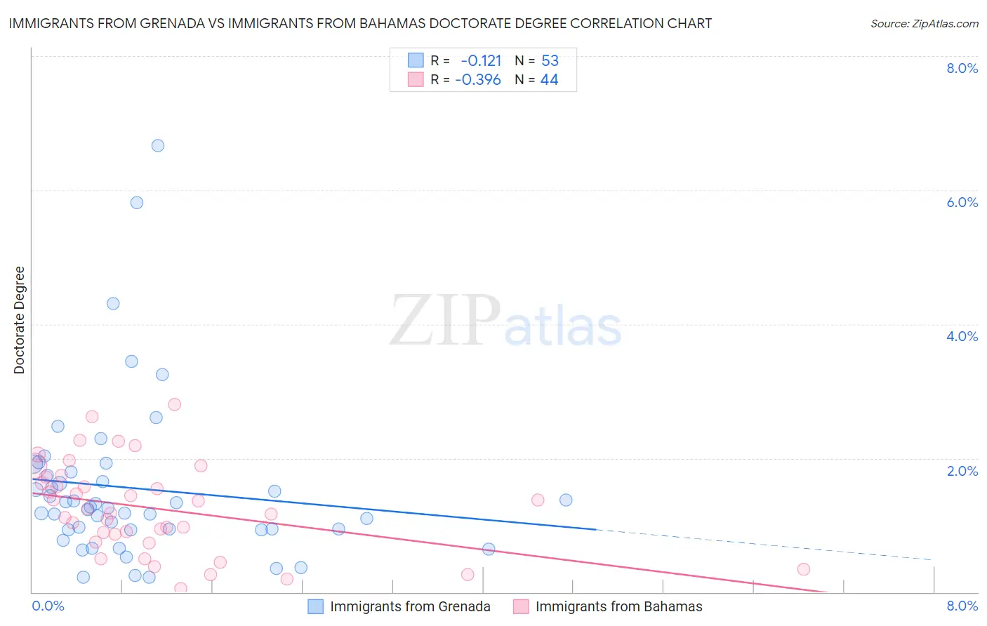 Immigrants from Grenada vs Immigrants from Bahamas Doctorate Degree