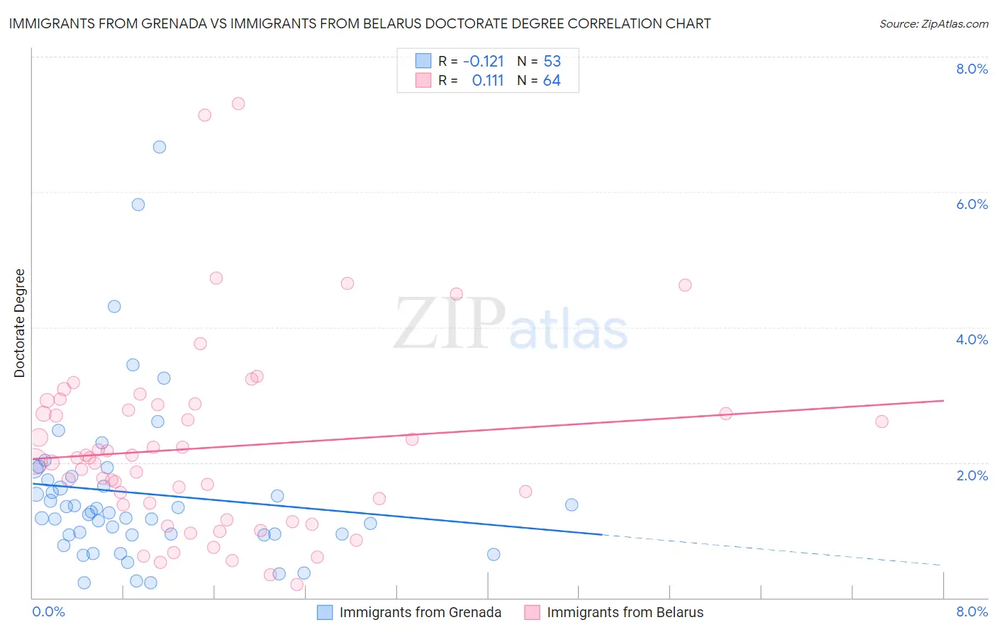 Immigrants from Grenada vs Immigrants from Belarus Doctorate Degree