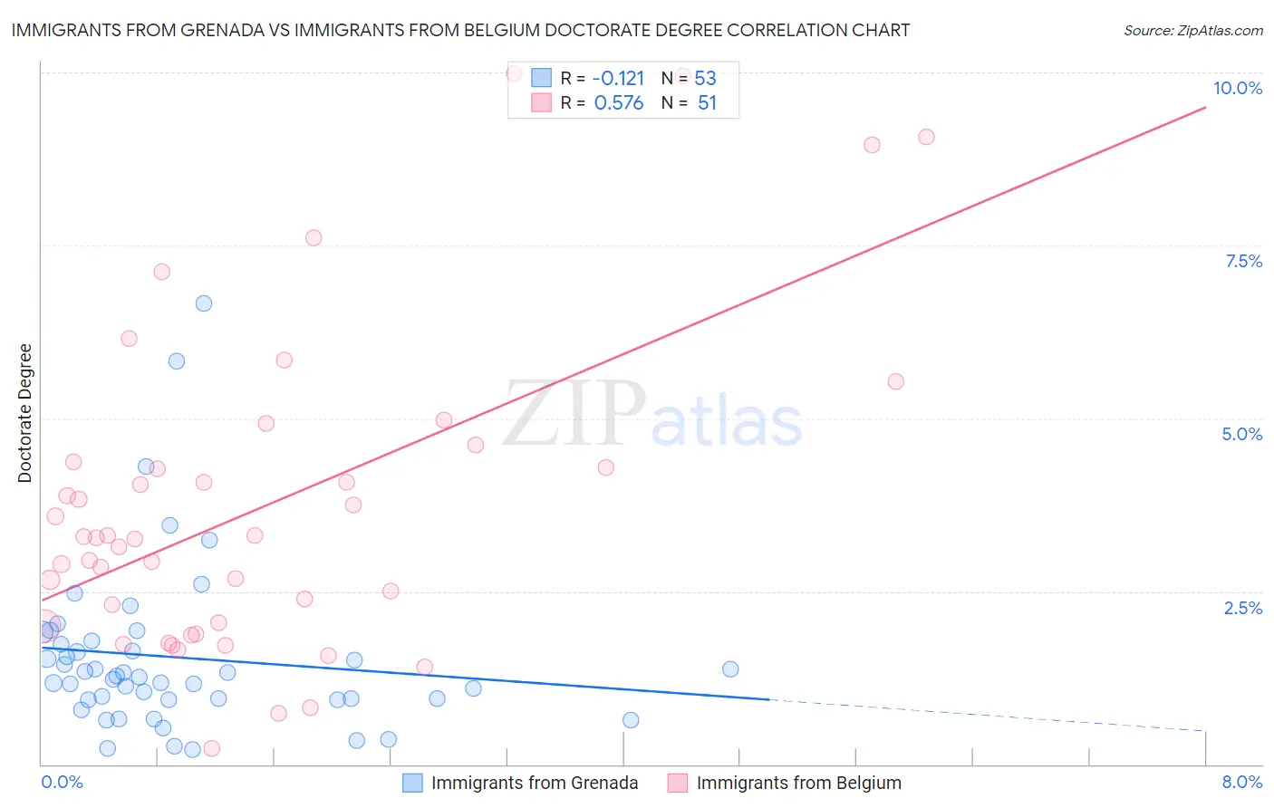 Immigrants from Grenada vs Immigrants from Belgium Doctorate Degree