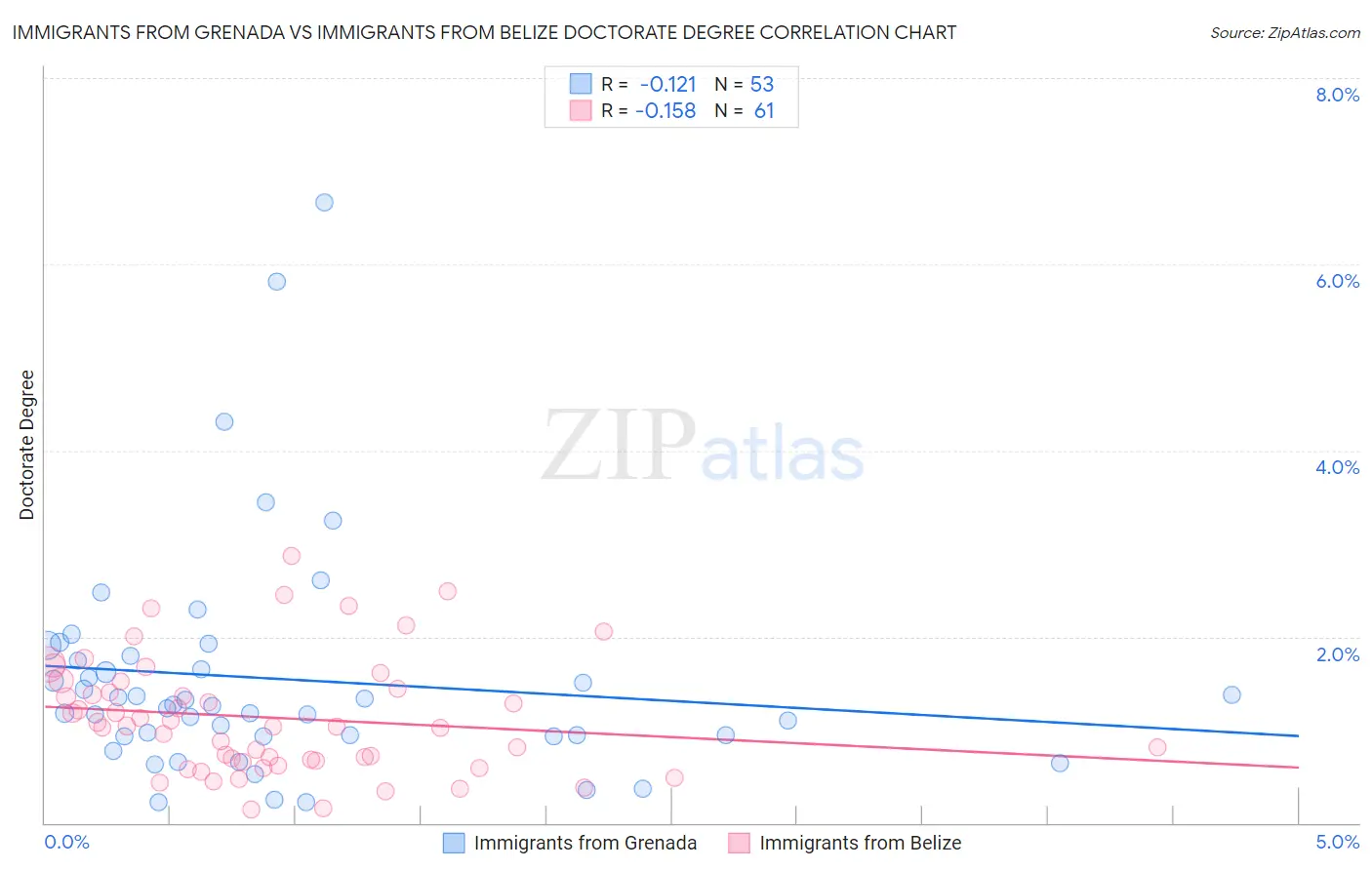 Immigrants from Grenada vs Immigrants from Belize Doctorate Degree