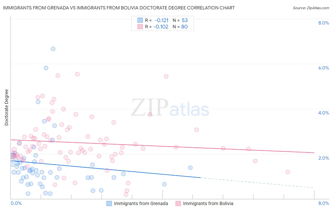 Immigrants from Grenada vs Immigrants from Bolivia Doctorate Degree