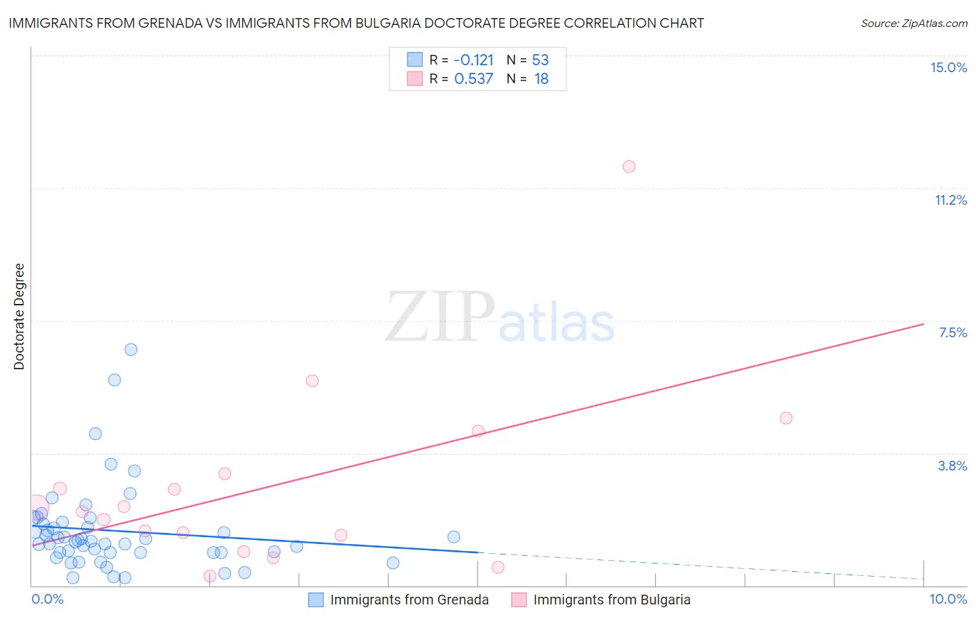 Immigrants from Grenada vs Immigrants from Bulgaria Doctorate Degree