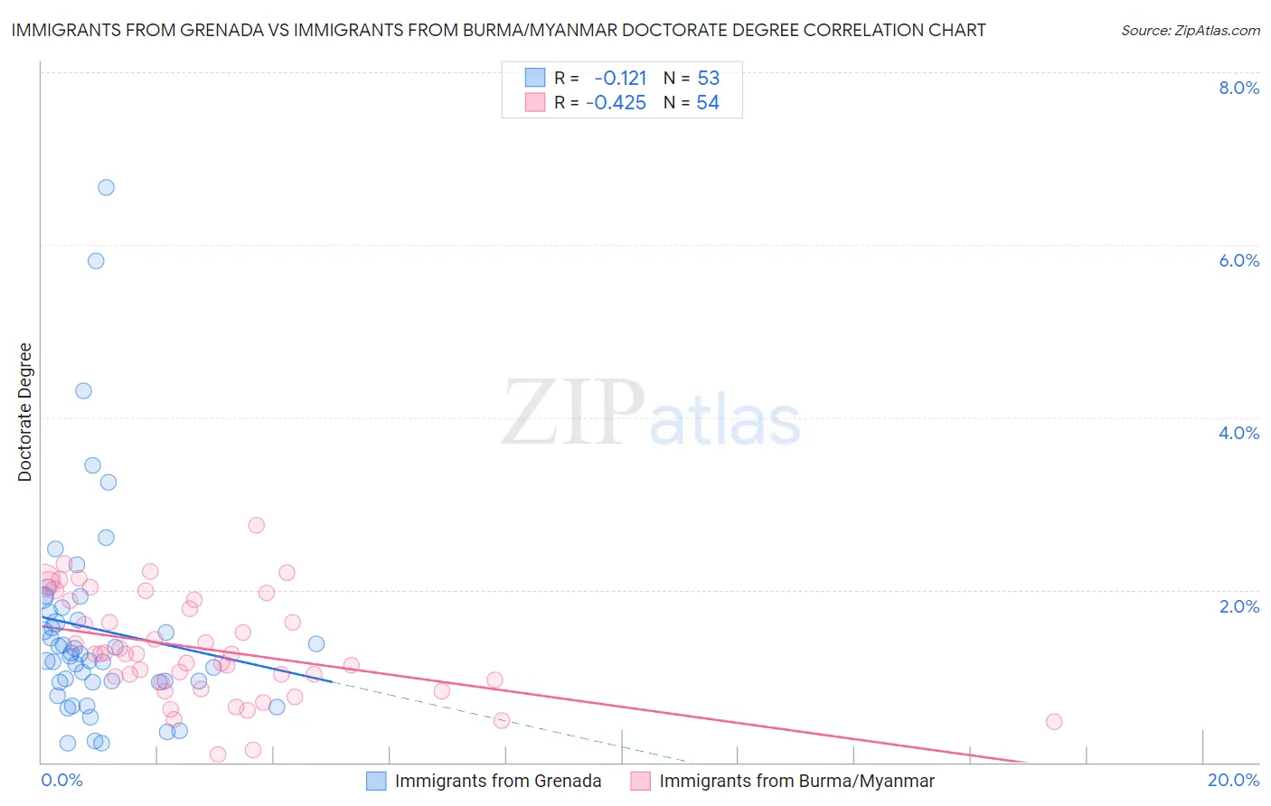 Immigrants from Grenada vs Immigrants from Burma/Myanmar Doctorate Degree