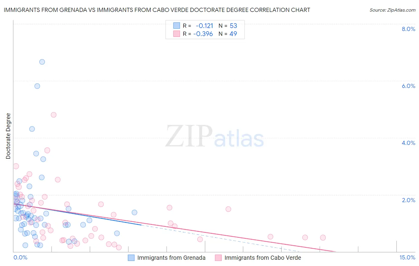 Immigrants from Grenada vs Immigrants from Cabo Verde Doctorate Degree