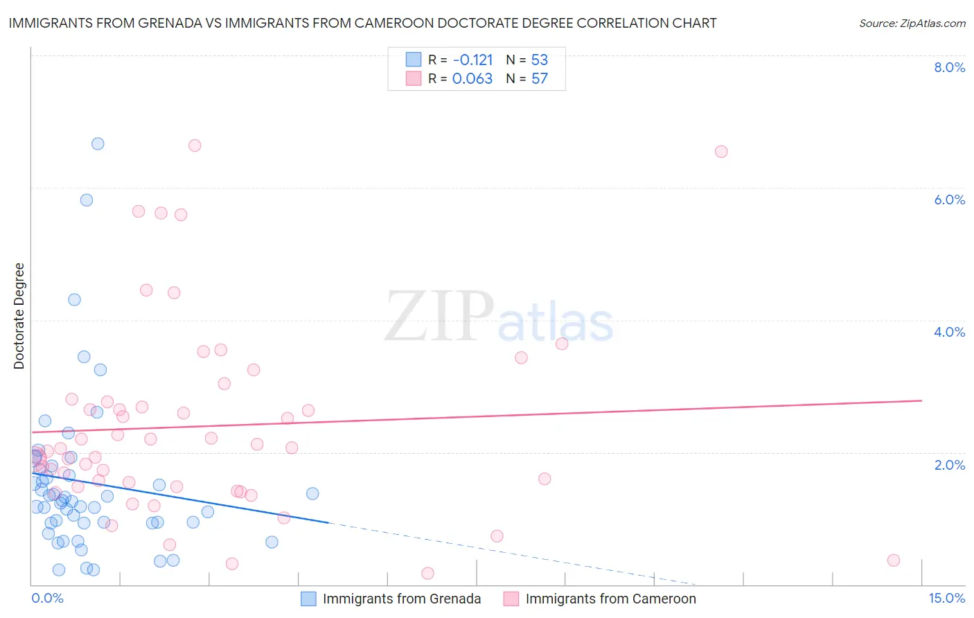 Immigrants from Grenada vs Immigrants from Cameroon Doctorate Degree