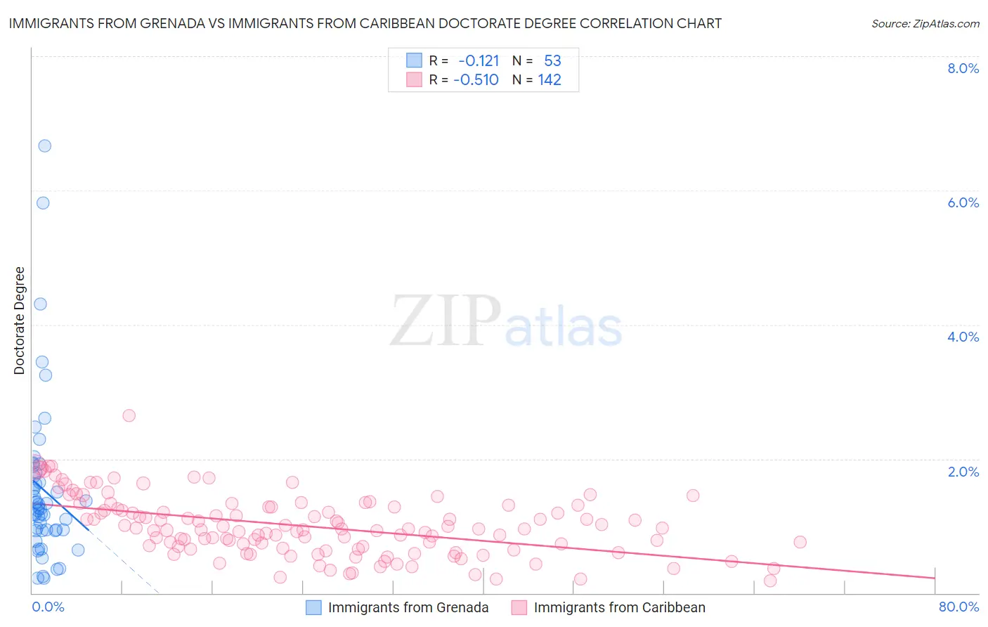 Immigrants from Grenada vs Immigrants from Caribbean Doctorate Degree