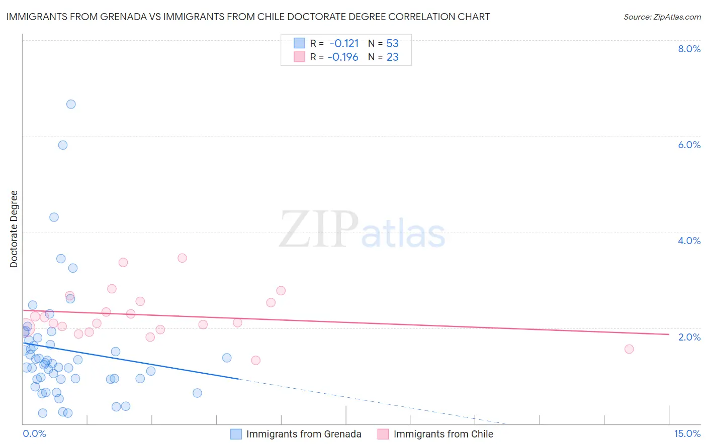 Immigrants from Grenada vs Immigrants from Chile Doctorate Degree