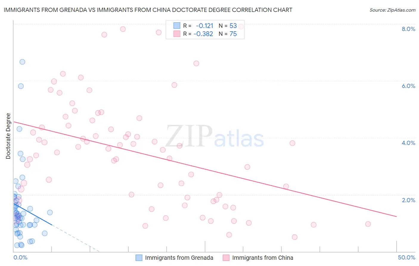 Immigrants from Grenada vs Immigrants from China Doctorate Degree