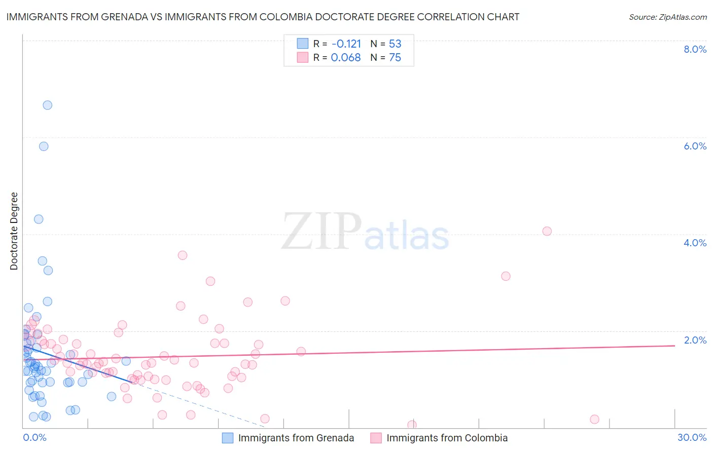 Immigrants from Grenada vs Immigrants from Colombia Doctorate Degree