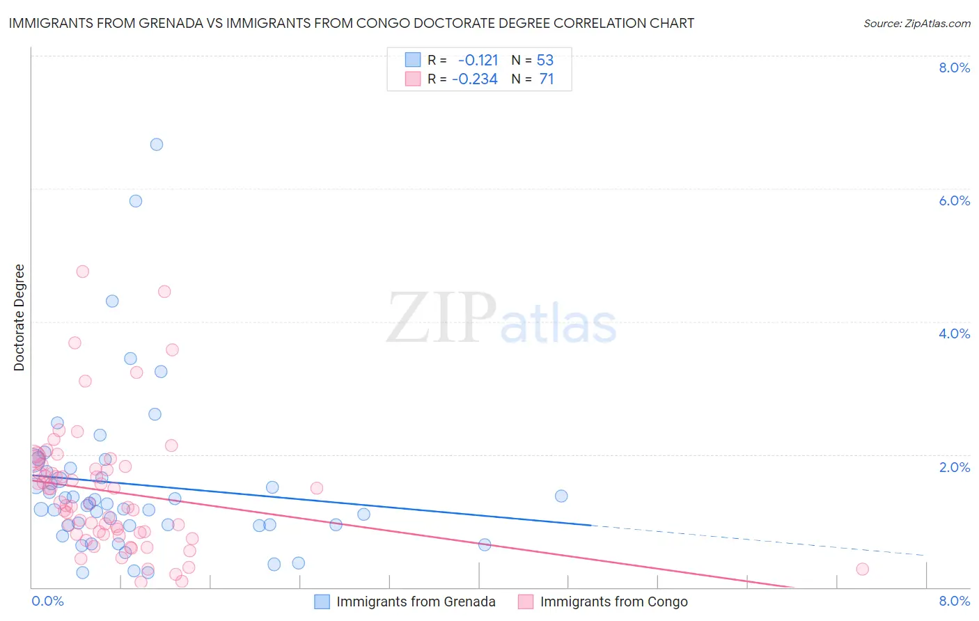 Immigrants from Grenada vs Immigrants from Congo Doctorate Degree