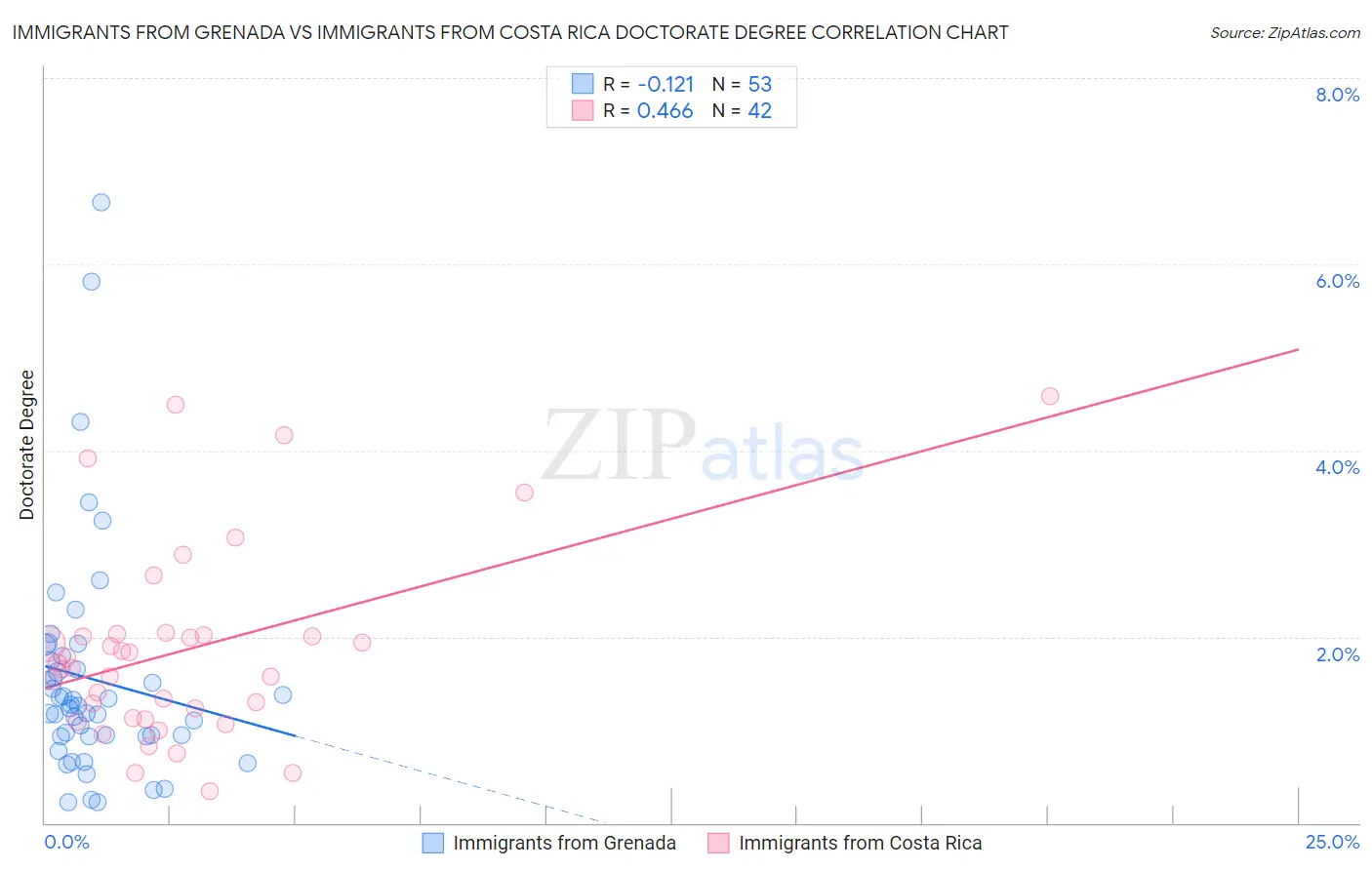 Immigrants from Grenada vs Immigrants from Costa Rica Doctorate Degree