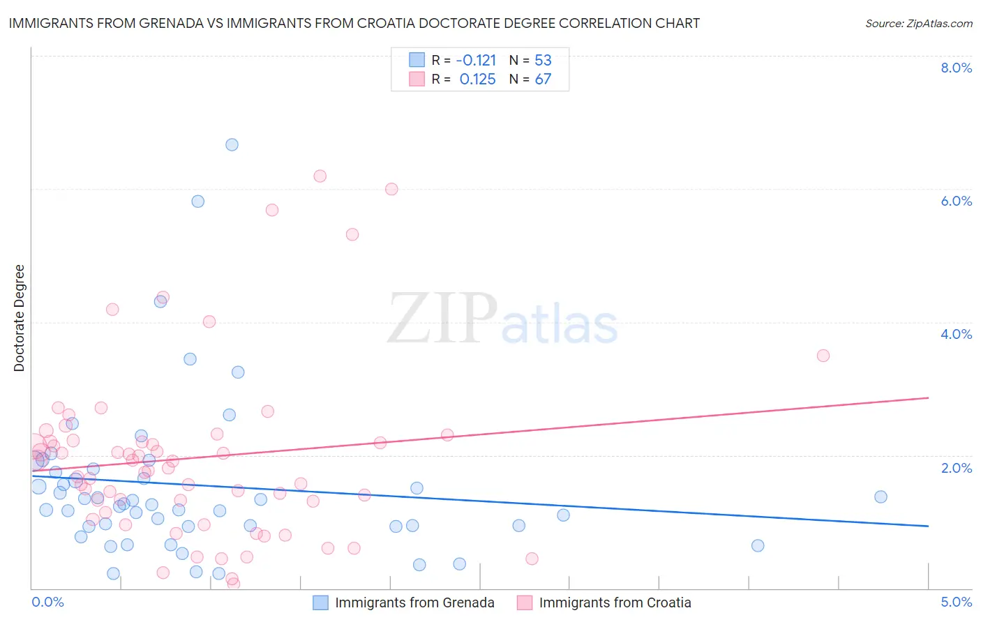 Immigrants from Grenada vs Immigrants from Croatia Doctorate Degree