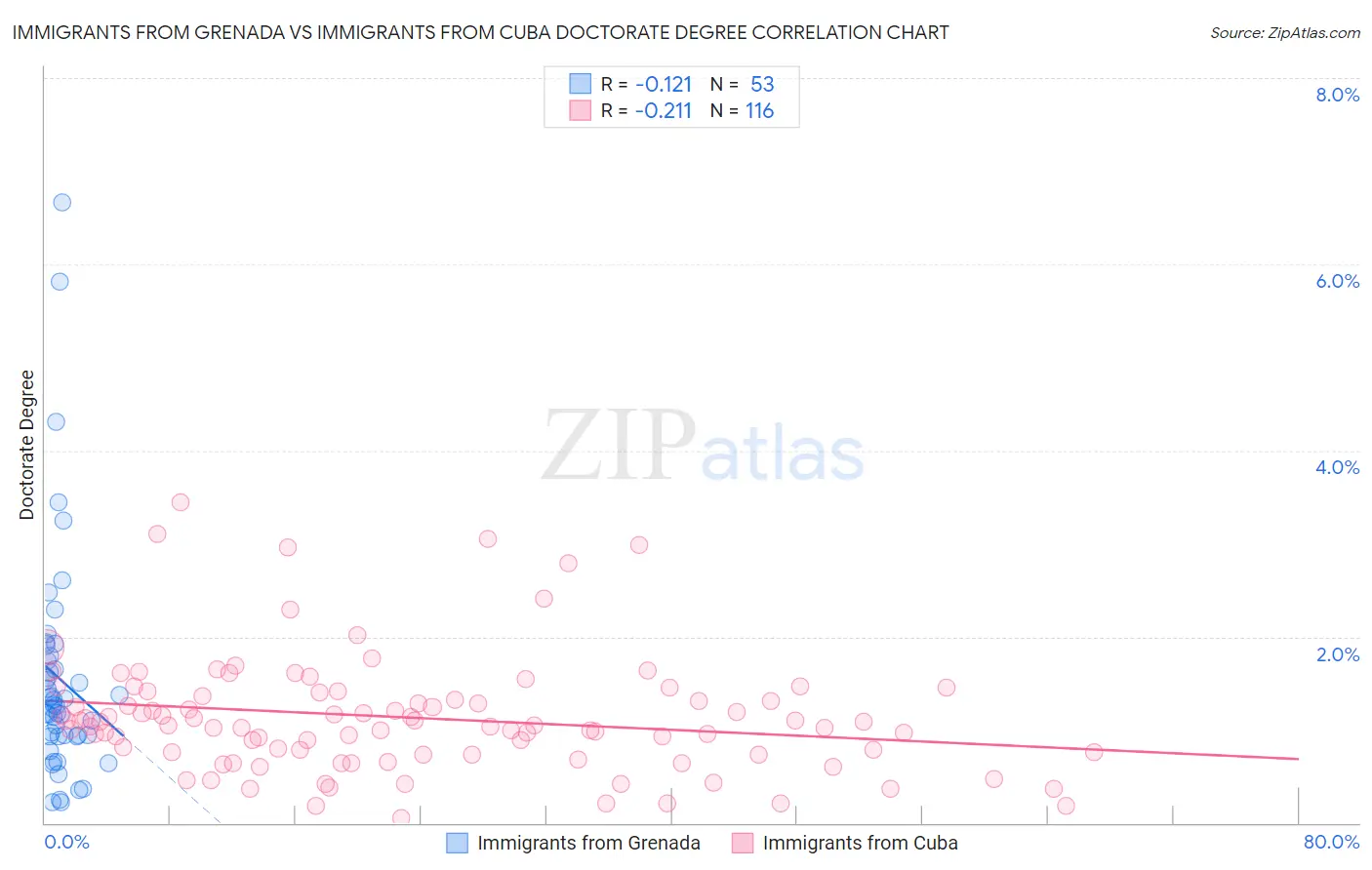 Immigrants from Grenada vs Immigrants from Cuba Doctorate Degree