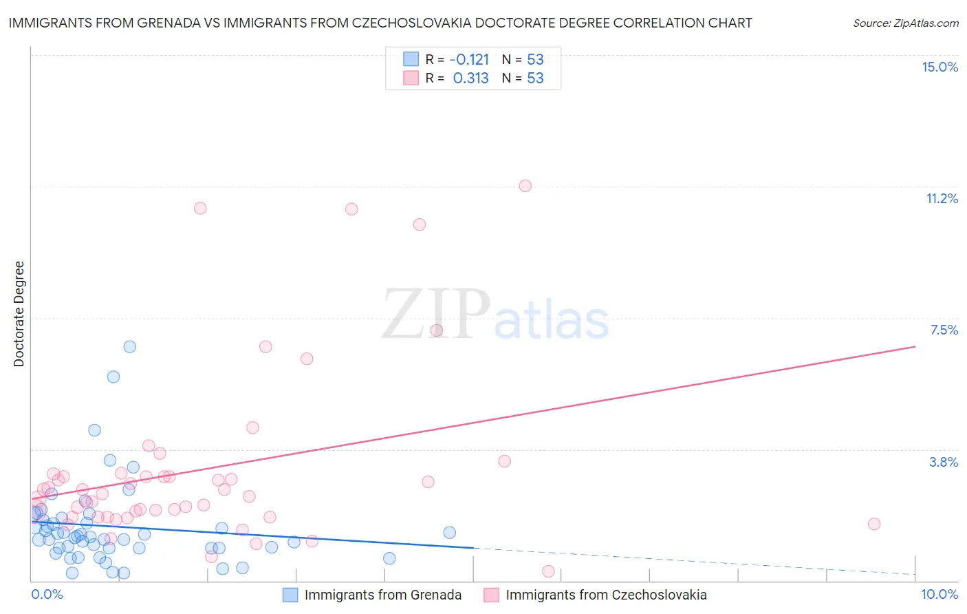 Immigrants from Grenada vs Immigrants from Czechoslovakia Doctorate Degree