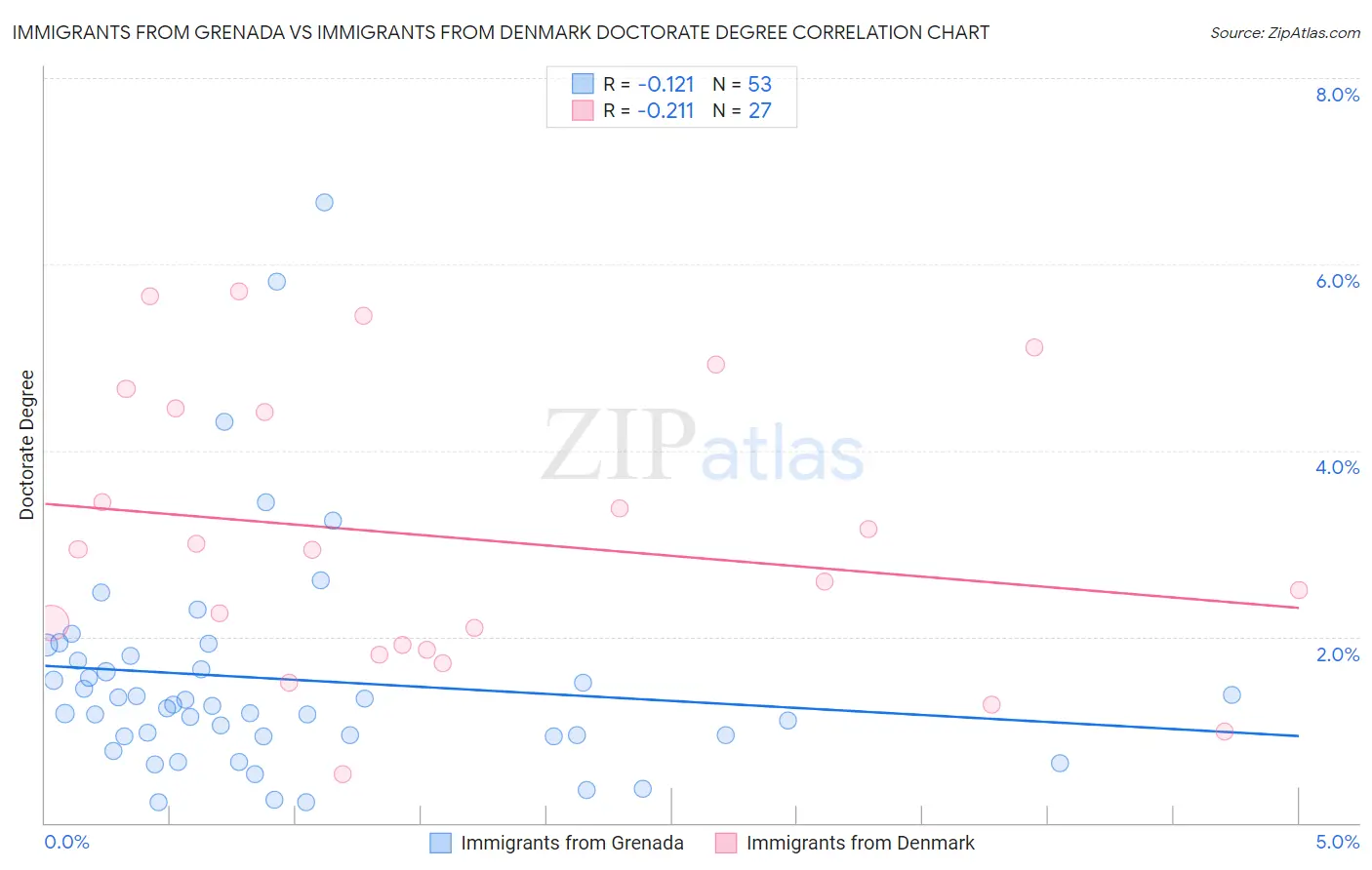 Immigrants from Grenada vs Immigrants from Denmark Doctorate Degree