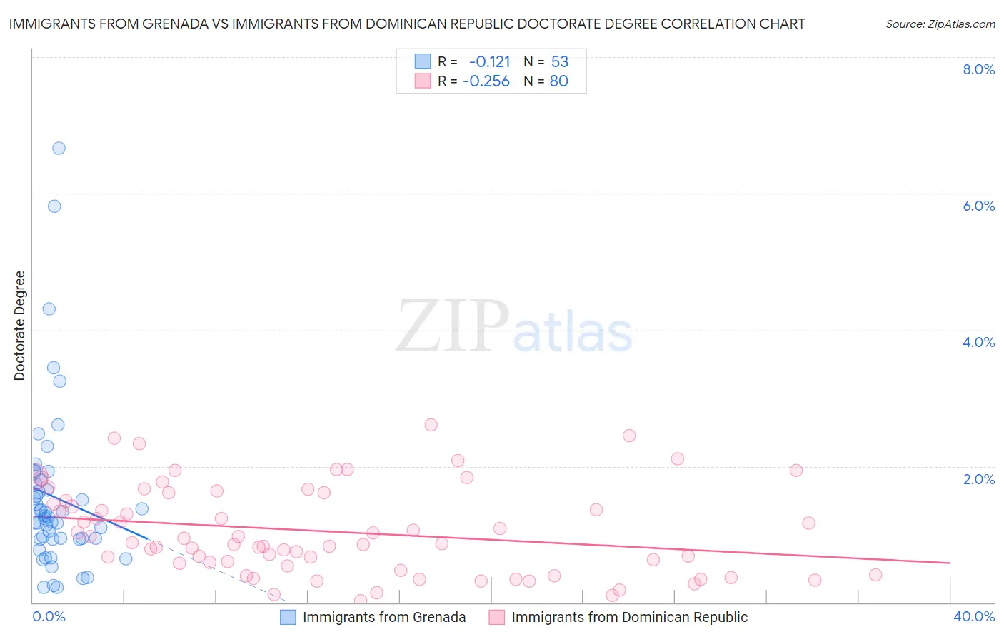 Immigrants from Grenada vs Immigrants from Dominican Republic Doctorate Degree